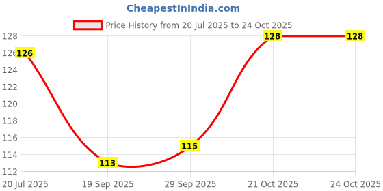 flipkart.com ramanuja Girls, Women Regular Stockings ramanuja Price History Graph from 20 Jul 2025 to 23 Oct 2025