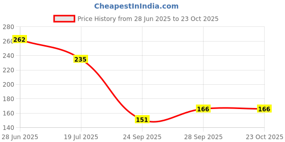 flipkart.com tahiro Girls, Women Regular Stockings tahiro Price History Graph from 28 Jun 2025 to 22 Oct 2025
