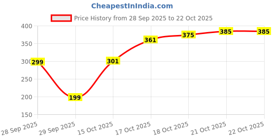 flipkart.com trendyfy Girls, Women Regular Stockings trendyfy Price History Graph from 28 Sep 2025 to 21 Oct 2025