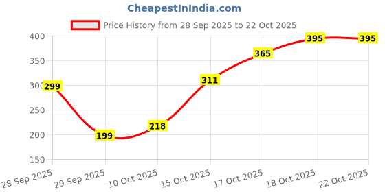 flipkart.com trendyfy Girls, Women Regular Stockings trendyfy Price History Graph from 28 Sep 2025 to 21 Oct 2025