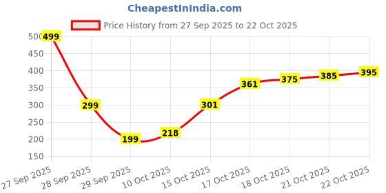 flipkart.com trendyfy Girls, Women Regular Stockings trendyfy Price History Graph from 27 Sep 2025 to 21 Oct 2025