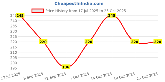 flipkart.com ramanuja Girls, Women Sheer Stockings ramanuja Price History Graph from 17 Jul 2025 to 24 Oct 2025