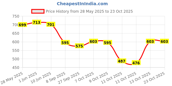 flipkart.com vendoz Girls Women Stylish Boots Shoes Sneakers Boots For Women vendoz Price History Graph from 28 May 2025 to 23 Oct 2025