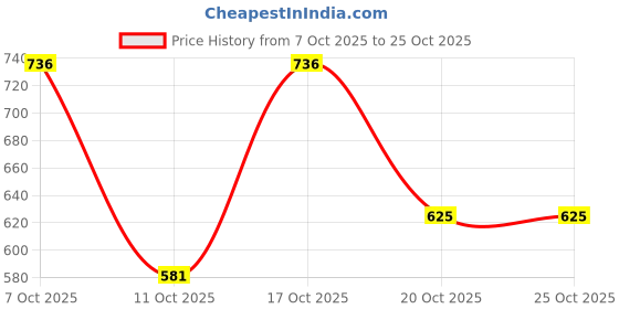 flipkart.com vendoz Girls Women Stylish Boots Shoes Sneakers Boots For Women vendoz Price History Graph from 7 Oct 2025 to 25 Oct 2025