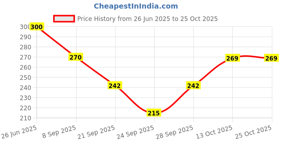 flipkart.com ogimi - ohh give me Girls, Women Textured Stockings ogimi - ohh give me Price History Graph from 26 Jun 2025 to 24 Oct 2025