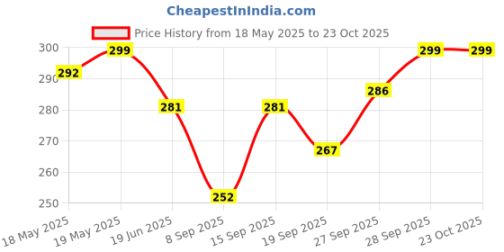 flipkart.com tickles Girls Yellow Coin Purse tickles Price History Graph from 18 May 2025 to 23 Oct 2025