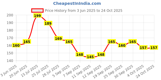 flipkart.com adhvik Girls Yellow Coin Purse adhvik Price History Graph from 3 Jun 2025 to 24 Oct 2025