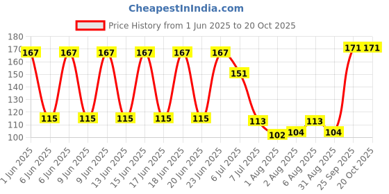 flipkart.com uniqon Girls Yellow Coin Purse uniqon Price History Graph from 1 Jun 2025 to 20 Oct 2025