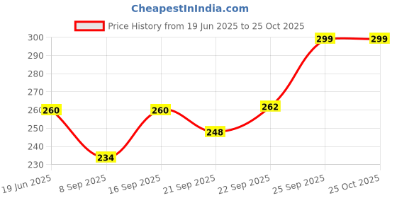 flipkart.com tickles Girls Yellow Coin Purse tickles Price History Graph from 19 Jun 2025 to 25 Oct 2025