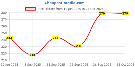 flipkart.com tickles Girls Yellow Coin Purse tickles Price History Graph from 19 Jun 2025 to 23 Oct 2025