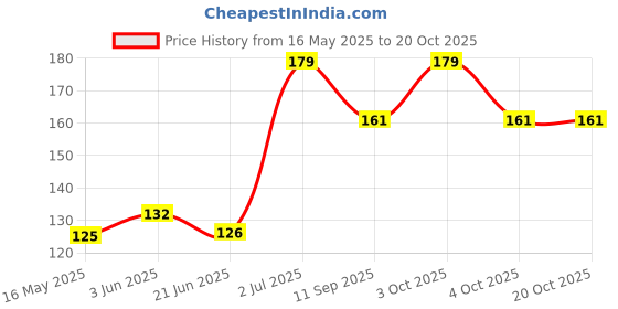 flipkart.com shopncreate Girls Yellow Coin Purse shopncreate Price History Graph from 16 May 2025 to 20 Oct 2025