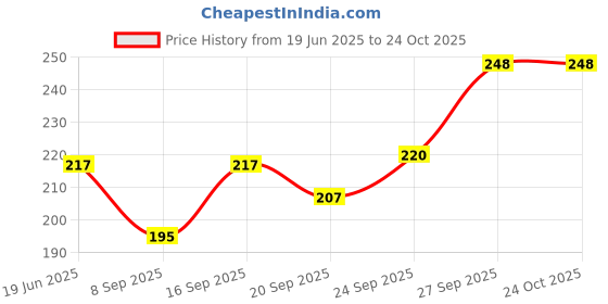 flipkart.com tickles Girls Yellow Coin Purse tickles Price History Graph from 19 Jun 2025 to 23 Oct 2025