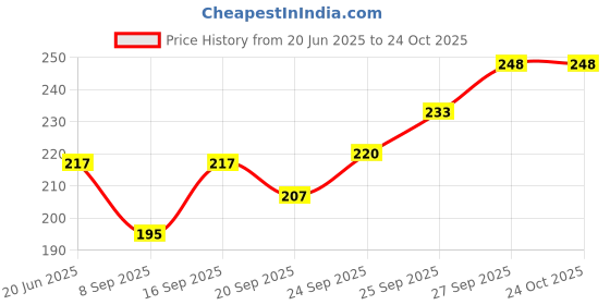 flipkart.com tickles Girls Yellow Coin Purse tickles Price History Graph from 20 Jun 2025 to 23 Oct 2025