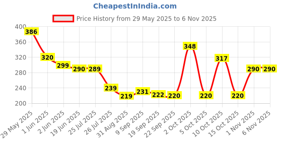 flipkart.com smarttrendy Girls Yellow Coin Purse smarttrendy Price History Graph from 29 May 2025 to 3 Nov 2025