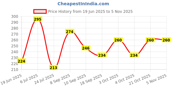 flipkart.com stylewell Girls Yellow Coin Purse stylewell Price History Graph from 19 Jun 2025 to 3 Nov 2025