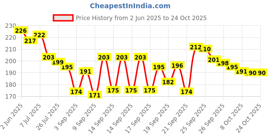 flipkart.com adhvik Girls Yellow Coin Purse adhvik Price History Graph from 2 Jun 2025 to 22 Oct 2025