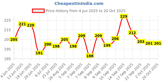 flipkart.com uniqon Girls Yellow Coin Purse uniqon Price History Graph from 4 Jun 2025 to 20 Oct 2025