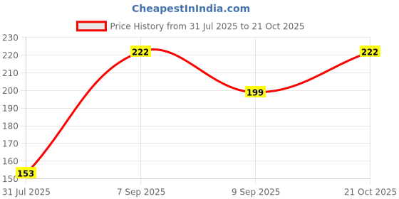 flipkart.com shopncreate Girls Yellow Coin Purse shopncreate Price History Graph from 31 Jul 2025 to 21 Oct 2025