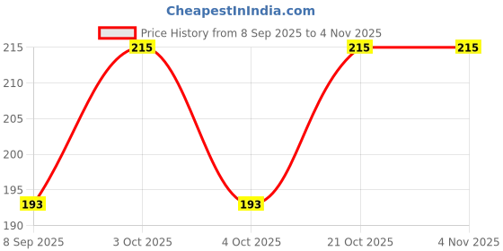 flipkart.com vachi Girls Yellow Coin Purse vachi Price History Graph from 8 Sep 2025 to 3 Nov 2025