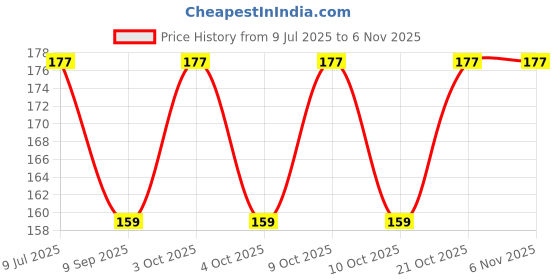 flipkart.com beautyqua Girls Yellow Coin Purse beautyqua Price History Graph from 9 Jul 2025 to 4 Nov 2025