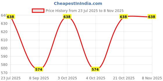 flipkart.com doodle monk Girls Yellow, Green Coin Purse doodle monk Price History Graph from 23 Jul 2025 to 4 Nov 2025
