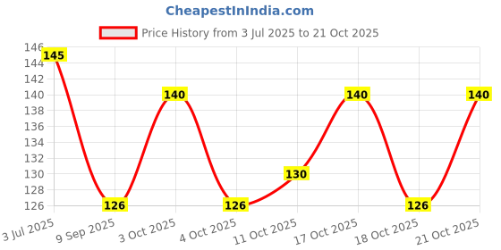 flipkart.com shiva Girls Yellow Potli shiva Price History Graph from 3 Jul 2025 to 21 Oct 2025