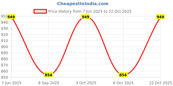 flipkart.com kriti craft Girls Yellow Potli kriti craft Price History Graph from 7 Jun 2025 to 22 Oct 2025