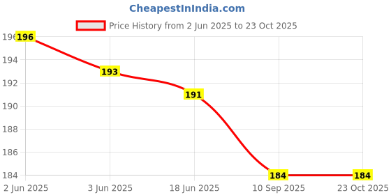flipkart.com batuta hub Girls Yellow Pouch batuta hub Price History Graph from 2 Jun 2025 to 23 Oct 2025