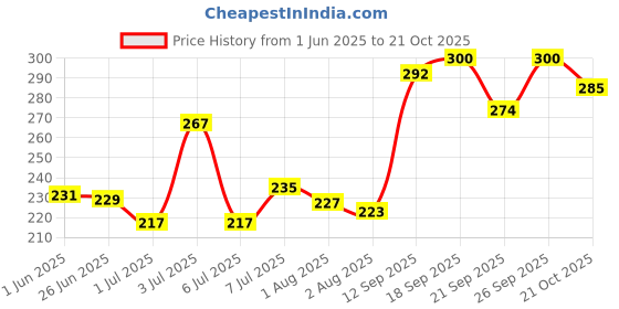flipkart.com girnar Lauki Hair oil for hair growth For Long And Strong Hair 500ml Hair Oil (500 ml) Hair Oil girnar Price History Graph from 1 Jun 2025 to 21 Oct 2025
