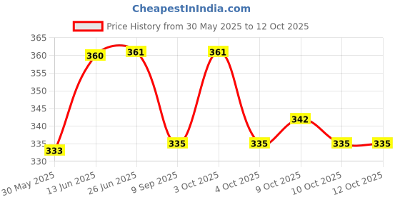 flipkart.com dubidu spt GIS X 7mm 10PC CRBR Locking Carabiner dubidu spt Price History Graph from 30 May 2025 to 12 Oct 2025