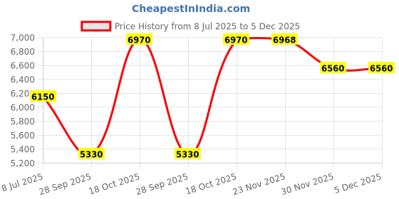 flipkart.com gisada Ambassadora Gift Set (Eau de Parfum 50ml + Shower Gel 100ml) gisada Price History Graph from 8 Jul 2025 to 5 Dec 2025