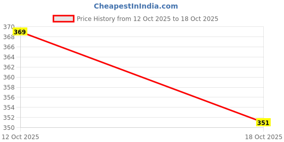 flipkart.com gita fashion Casual Regular Sleeves Printed Women Brown Top gita fashion Price History Graph from 12 Oct 2025 to 18 Oct 2025