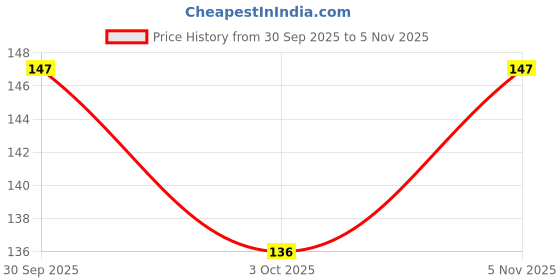 flipkart.com gita govinda Tirupati Balaji Lord Venkateswara swamy acrylic glass Painting Digital Reprint 14 inch x 10 inch Painting gita govinda Price History Graph from 30 Sep 2025 to 5 Nov 2025