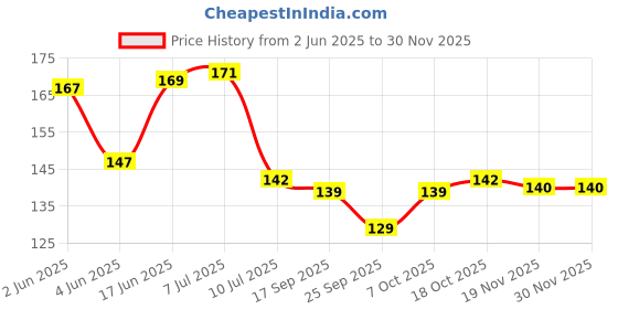 flipkart.com gita govinda Wood Wall Photo Frame gita govinda Price History Graph from 2 Jun 2025 to 29 Nov 2025