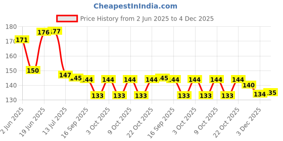 flipkart.com gita govinda Wood Wall Photo Frame gita govinda Price History Graph from 2 Jun 2025 to 4 Dec 2025