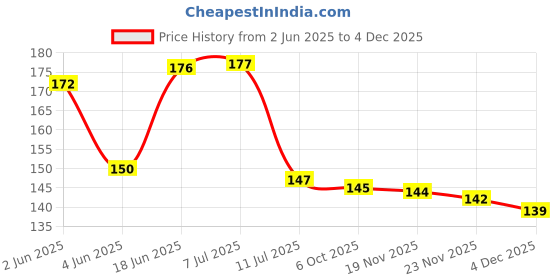 flipkart.com gita govinda Wood Wall Photo Frame gita govinda Price History Graph from 2 Jun 2025 to 4 Dec 2025