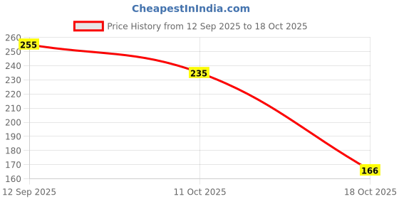 flipkart.com gita govinda Wood Wall Photo Frame gita govinda Price History Graph from 12 Sep 2025 to 18 Oct 2025