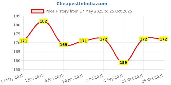 flipkart.com newsparsh gita Multipurpose Glue, Shoe Repair Glue, Glue For Shoe Repair Glue newsparsh Price History Graph from 17 May 2025 to 25 Oct 2025