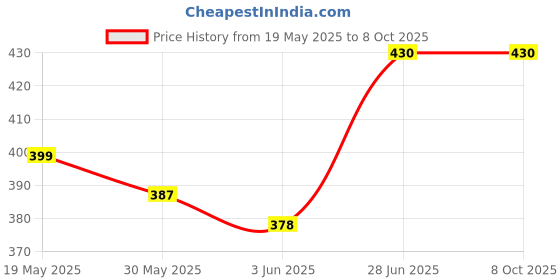 flipkart.com gitesh 895238 Live Trap gitesh Price History Graph from 19 May 2025 to 8 Oct 2025