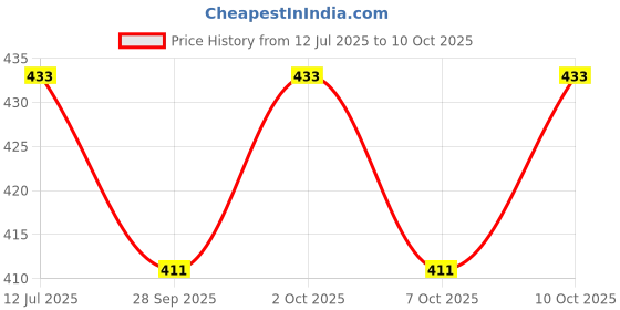 flipkart.com gitesh 89702 Live Trap gitesh Price History Graph from 12 Jul 2025 to 10 Oct 2025