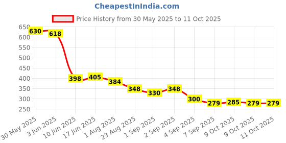flipkart.com gitesh Anti Vibration Pads for Washing Machine gitesh Price History Graph from 30 May 2025 to 11 Oct 2025