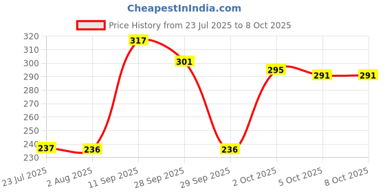 flipkart.com gitesh Finishing Touch Flawless Pedi Electronic Pedicure Tool File and Callus Remover gitesh Price History Graph from 23 Jul 2025 to 8 Oct 2025