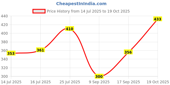 flipkart.com gitesh Mini Bike Pump Foot Activated Floor Pump Air Pump for car and Bike Bicycle Float, Ball, Car, Bicycle Pump gitesh Price History Graph from 14 Jul 2025 to 19 Oct 2025
