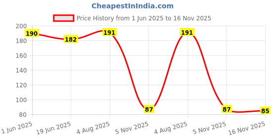 flipkart.com gitesh Multicolor Curtain Hooks gitesh Price History Graph from 1 Jun 2025 to 16 Nov 2025
