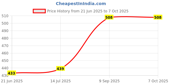 flipkart.com Gitesh MultiFunctional Cleaning Kit, Laptop Screen Keyboard Electronic Gadget Cleaner for Computers, Laptops, Mobiles Price History Graph from 21 Jun 2025 to 6 Oct 2025