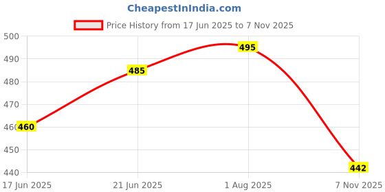 flipkart.com gitesh Pole Hand-Powered Pruning Saw, Heavy 23 Inch, for Wood Cutting & Home Gardening Hand Tool Kit gitesh Price History Graph from 17 Jun 2025 to 7 Nov 2025
