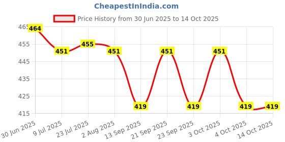 flipkart.com gitesh Shower Phone Holder waterproof Shower Head Handheld gitesh Price History Graph from 30 Jun 2025 to 14 Oct 2025
