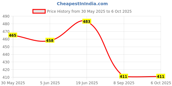 flipkart.com gitesh UO-253 Transparent Calculator BasicCalculator gitesh Price History Graph from 30 May 2025 to 6 Oct 2025