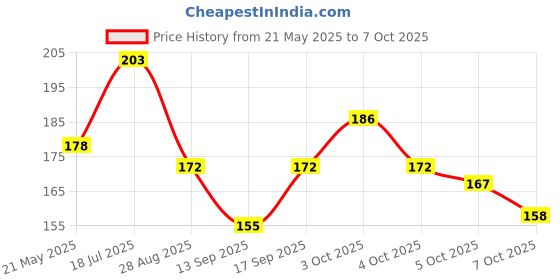 flipkart.com gitesh USB Rechargeable LED COB Mini Flashlights Bright light with keychain Torch LED Front Rear Light Combo gitesh Price History Graph from 21 May 2025 to 5 Oct 2025