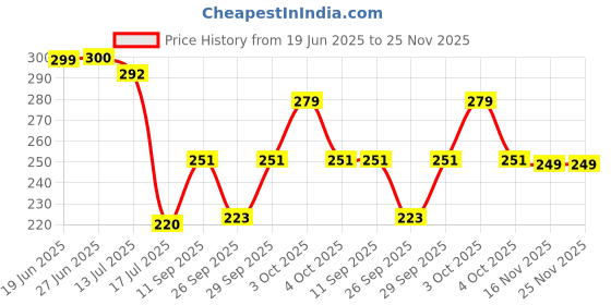 flipkart.com gitgrnth Women Shapewear gitgrnth Price History Graph from 19 Jun 2025 to 25 Nov 2025